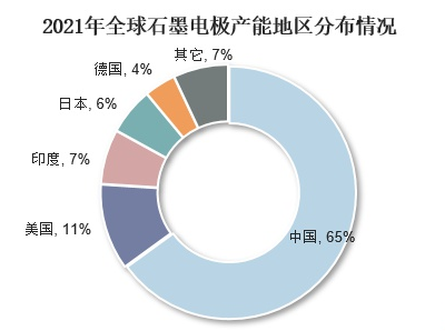 2021全球石墨电极产能地区分布情况.png