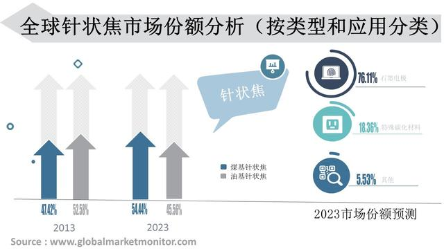 全球针状焦市场份额分析 (按类型和应用分类).png