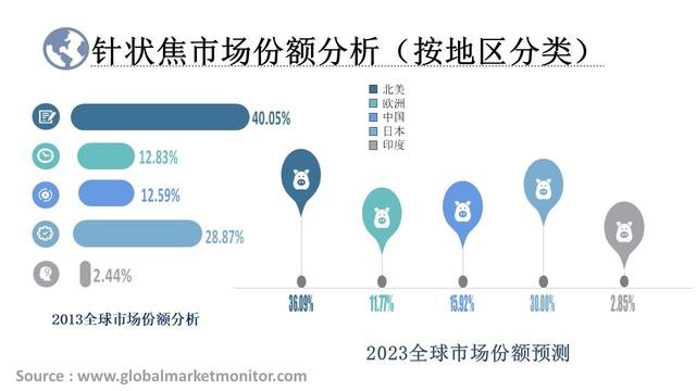 针状焦市场份额分析 (按地区分类).jpg