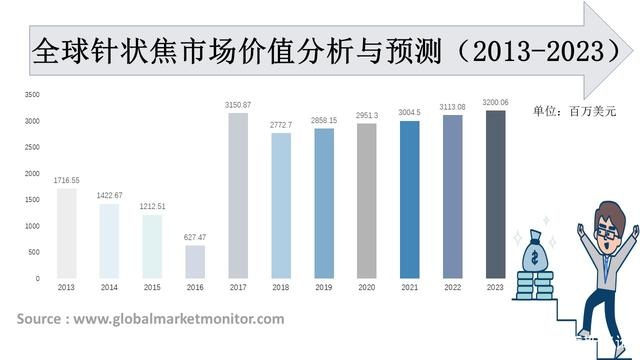 全球针状焦市场价值分析与预测 (2013-2023).jpg