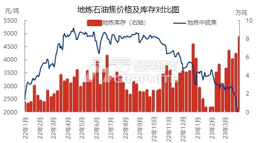 地炼石油焦价格及库存对比图.jpg