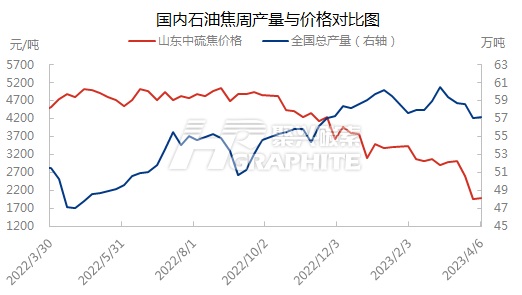 国内石油焦周产量与价格对比图.jpg