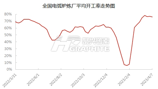 中国电弧炉炼厂平均开工率走势图.jpg