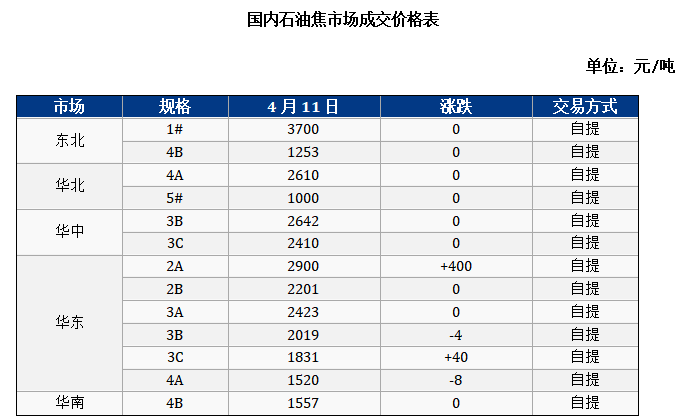 国内石油焦市场成交价格表.png