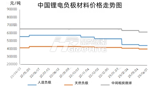 中国锂电负极材料价格走势图.jpg