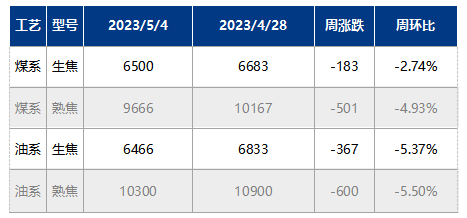 针状焦价格下行.png