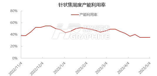 针状焦周度产能利用率.jpg