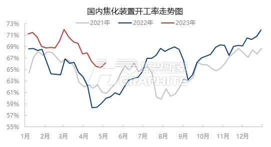 国内焦化装置开工率走势图.jpg