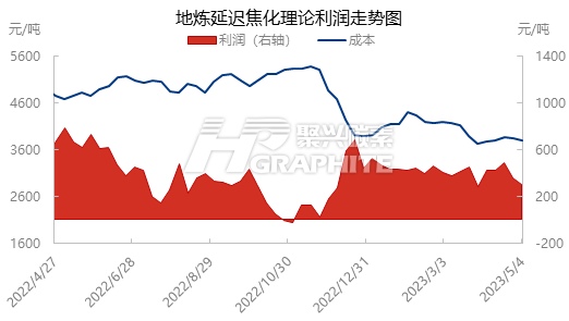 地炼厂延 迟焦化理论利润走势图.jpg