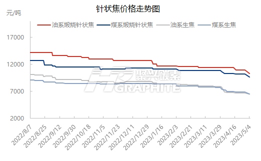 针状焦价格走势图.jpg