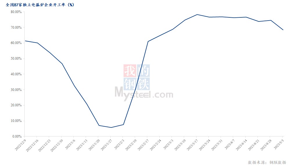 我国87家独立电第炉企业开工率.jpg
