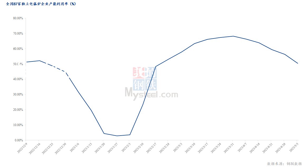 全国87家独立电弧炉企业产能利用率.jpg