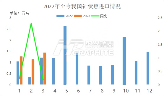 2022年至今我国针状焦进口情况.jpg