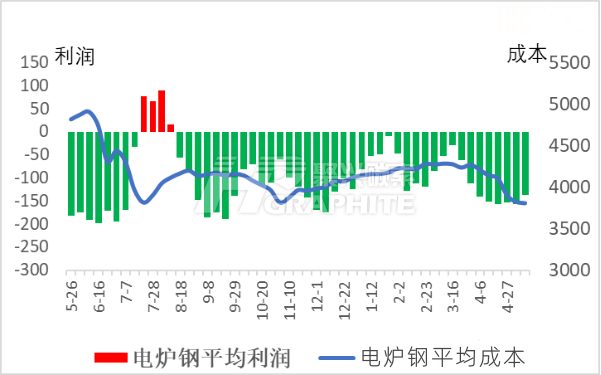 电炉钢平均成本与利润走势图.jpg