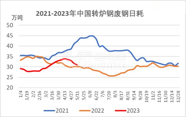 2021-2023年中国转炉钢废钢日耗.jpg
