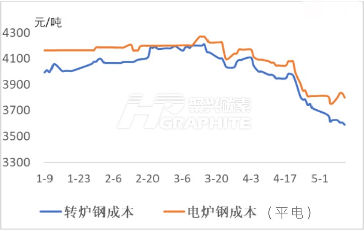 转炉钢电炉钢成本走势.jpg