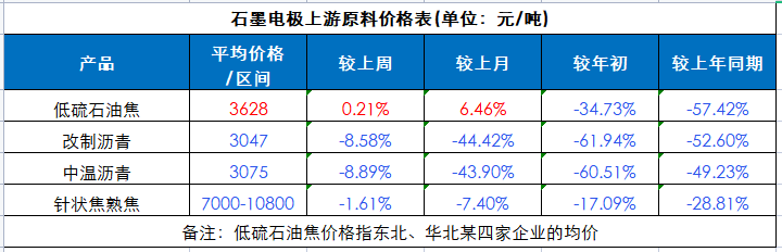 石墨电极上游原料价格表.png