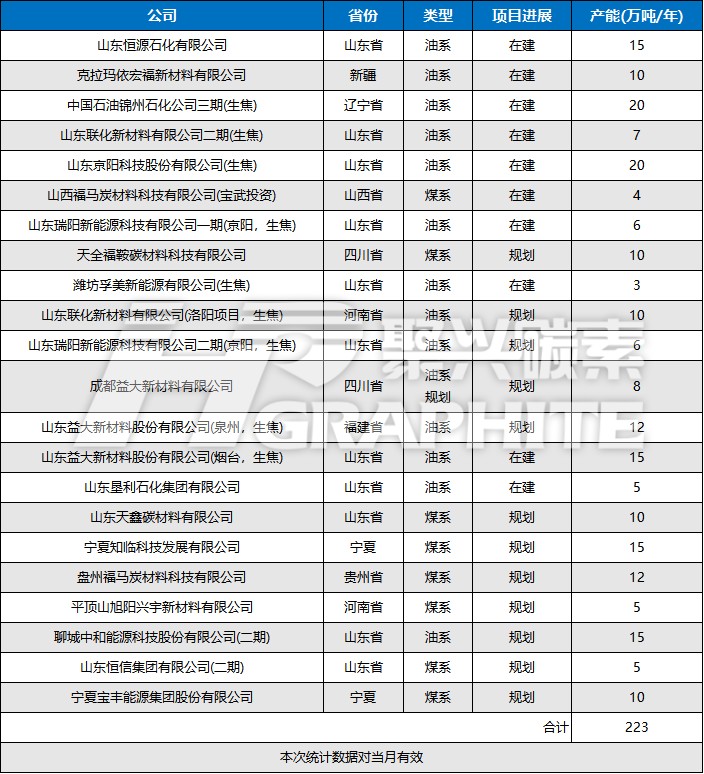 统计针状焦产能新建扩建项目.jpg