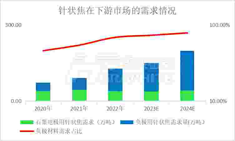 针状焦在下游市场的需求情况.jpg