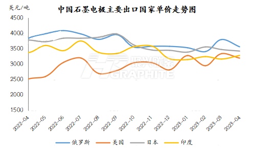 中国石墨电极主要出口国单价走势图.jpg