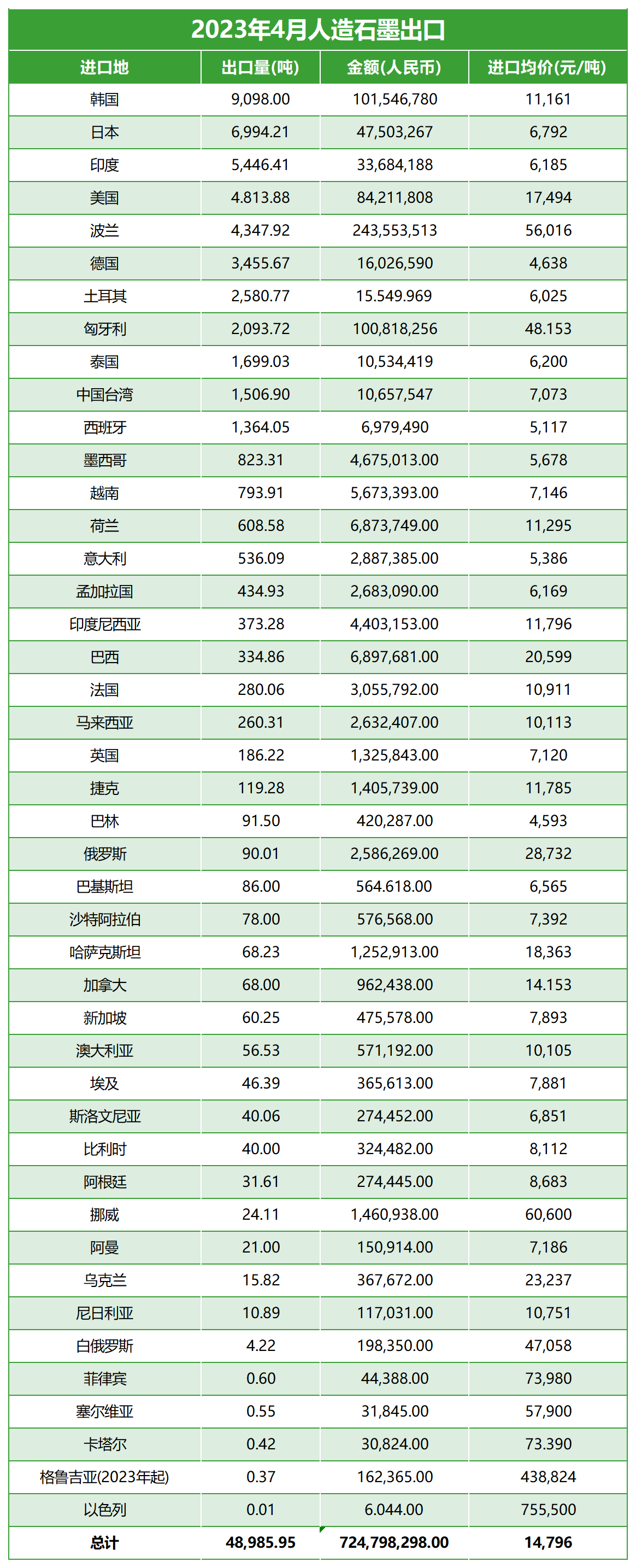 2023年4月人造石墨出口量.png