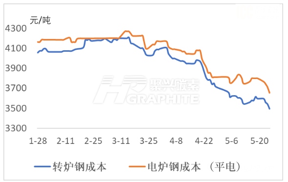 转炉和电炉钢成本趋势图.jpg