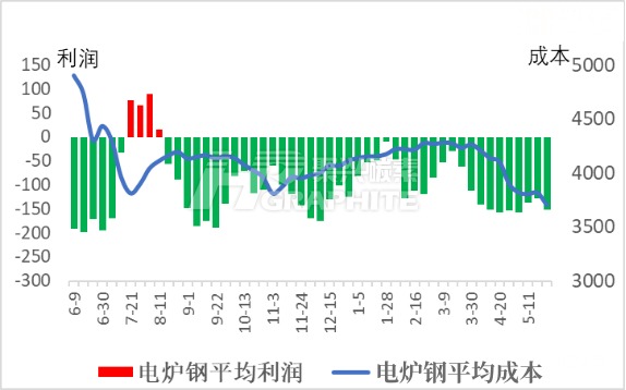 电炉钢平均利润和平均成本走势图.jpg