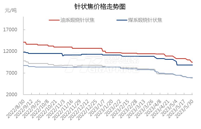 针状焦价格走势图.jpg