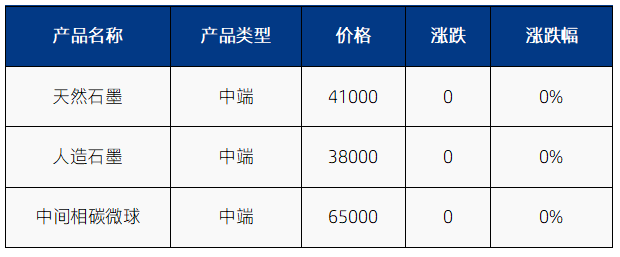 国内负极材料市场价格.png