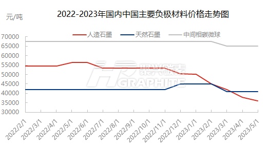 2022-2023年国内中国主要负极材料价格走势图.jpg