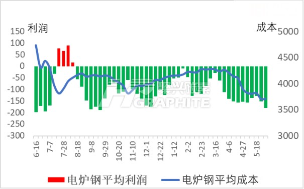 电炉钢平均利润与平均成本.jpg