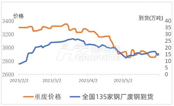 中国135家钢厂废钢到货量.jpg