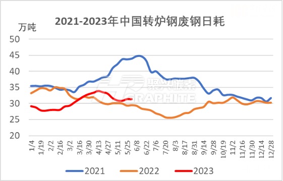 2021-2023年中国转炉钢废钢日耗.jpg