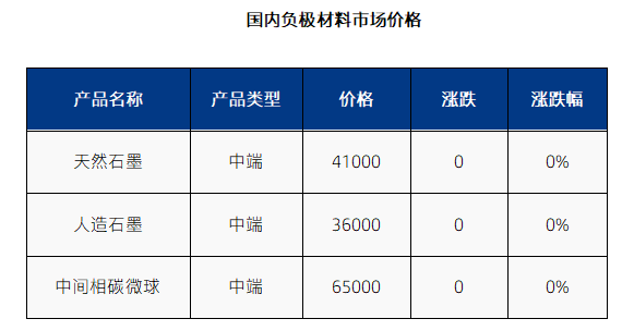 主流负极材料价格表.png