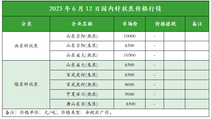 2023年6月12日国内针状焦价格行情.png