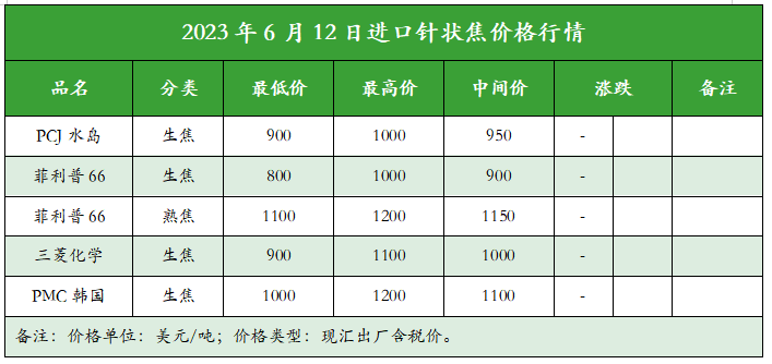 2023年6月12日进口针状焦价格行情.png
