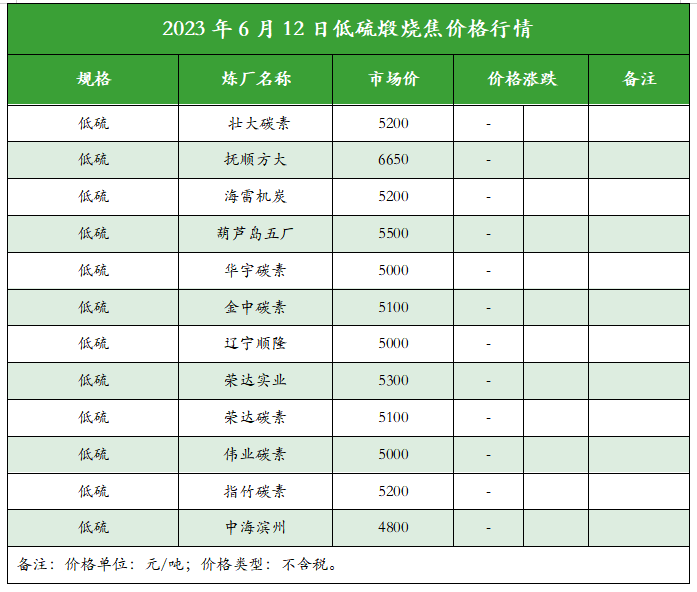 2023年6月12日低硫煅烧焦价格行情.png