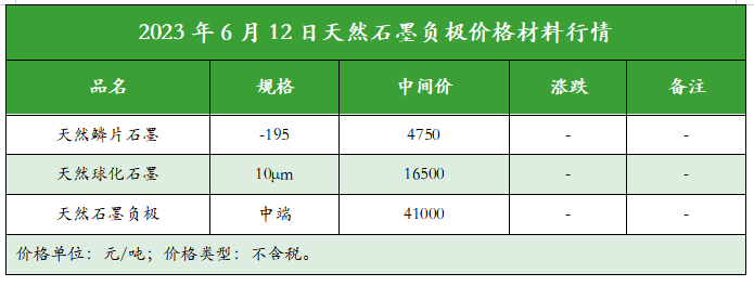 2023年6月12日天然石墨负极价格材料行情.png