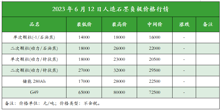 2023年6月12日人造石墨负极价格行情.png
