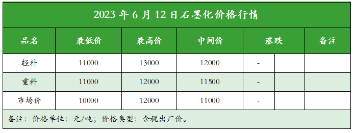 2023年6月12日石墨化价格行情.png