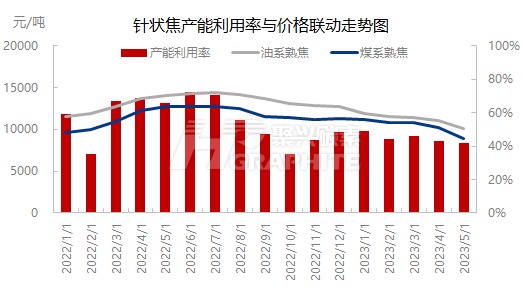 针状焦产能利用率与价格联动走势图.jpg
