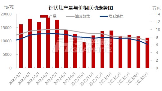 针状焦产量与价格联动走势图.jpg