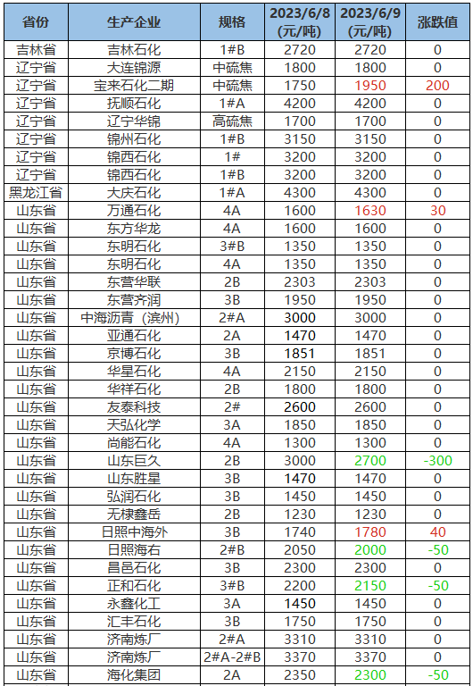 各省地炼厂石油焦价格表1.png