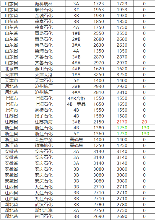 各省地炼厂石油焦价格表2.png