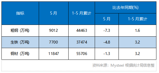 中国钢铁材料产量及增长率.png