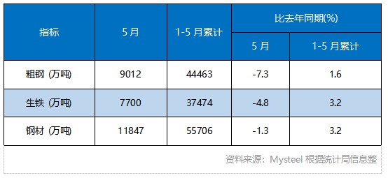 中国钢铁材料产量及增长率.png 中国钢铁材料产量及增长率.png