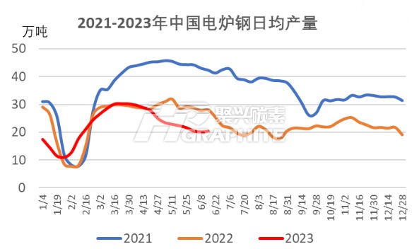 2021-2023年中国电炉钢日均产量.jpg