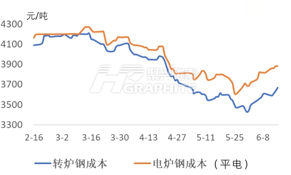 转炉钢与电炉钢成本.jpg