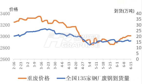 中国135家钢厂废钢到货量.jpg