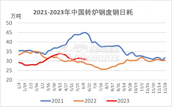 2021-2023年中国转炉钢废钢日耗.jpg